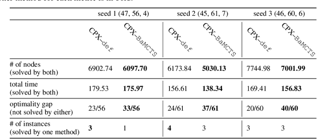 Figure 4 for Finding Backdoors to Integer Programs: A Monte Carlo Tree Search Framework