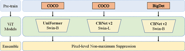 Figure 1 for Parallel Pre-trained Transformers (PPT) for Synthetic Data-based Instance Segmentation
