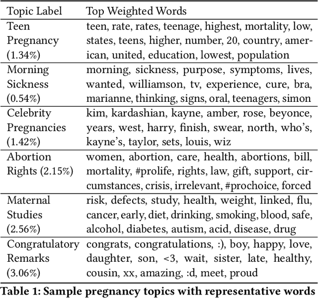 Figure 1 for Quantifying Community Characteristics of Maternal Mortality Using Social Media