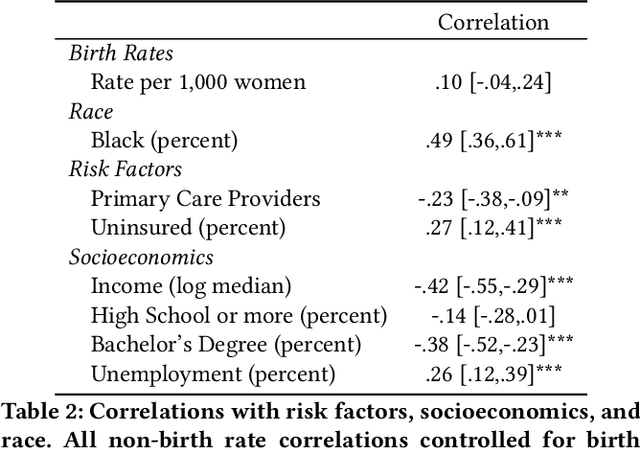 Figure 3 for Quantifying Community Characteristics of Maternal Mortality Using Social Media