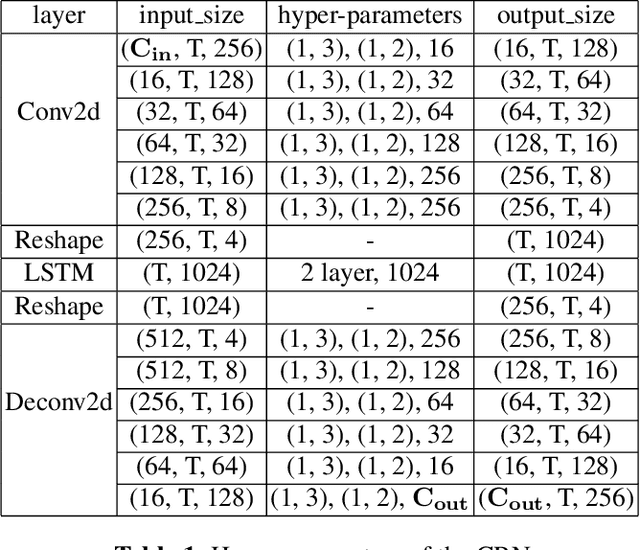 Figure 2 for The PCG-AIID System for L3DAS22 Challenge: MIMO and MISO convolutional recurrent Network for Multi Channel Speech Enhancement and Speech Recognition