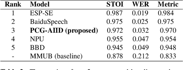 Figure 4 for The PCG-AIID System for L3DAS22 Challenge: MIMO and MISO convolutional recurrent Network for Multi Channel Speech Enhancement and Speech Recognition
