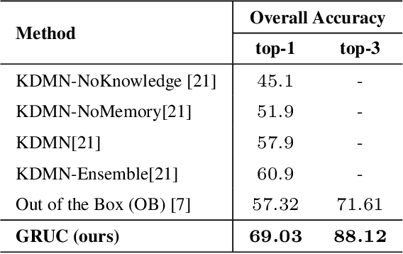 Figure 4 for Cross-modal Knowledge Reasoning for Knowledge-based Visual Question Answering