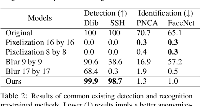 Figure 3 for CIAGAN: Conditional Identity Anonymization Generative Adversarial Networks