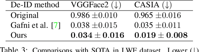 Figure 4 for CIAGAN: Conditional Identity Anonymization Generative Adversarial Networks