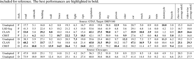 Figure 4 for DRIV100: In-The-Wild Multi-Domain Dataset and Evaluation for Real-World Domain Adaptation of Semantic Segmentation