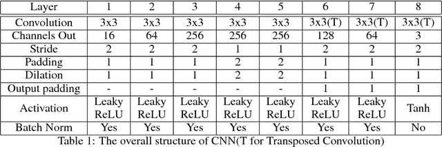 Figure 2 for Sampling Using Neural Networks for colorizing the grayscale images
