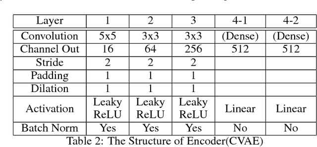 Figure 4 for Sampling Using Neural Networks for colorizing the grayscale images