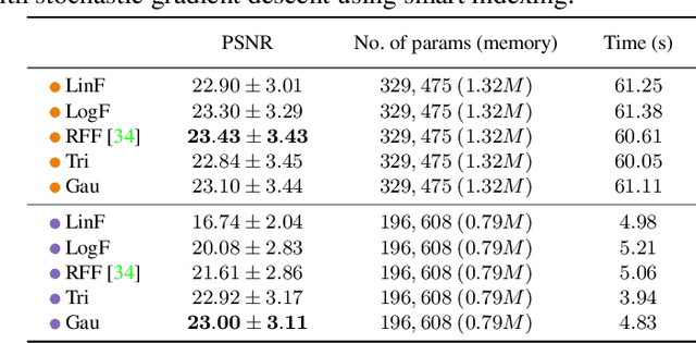 Figure 4 for Trading Positional Complexity vs. Deepness in Coordinate Networks