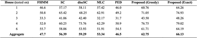 Figure 4 for Deep Sparse Coding for Non-Intrusive Load Monitoring