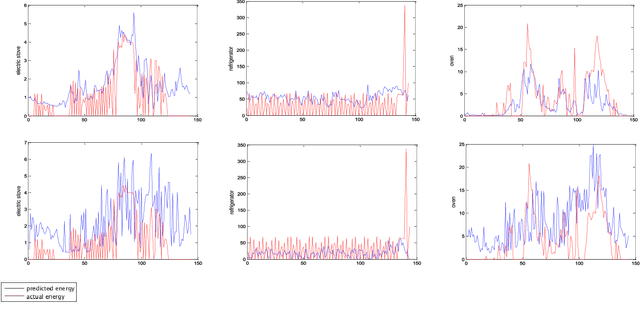 Figure 3 for Deep Sparse Coding for Non-Intrusive Load Monitoring