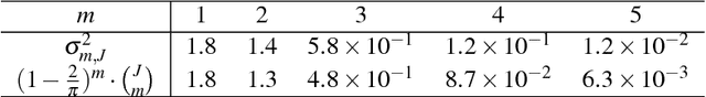 Figure 2 for Deep Haar Scattering Networks