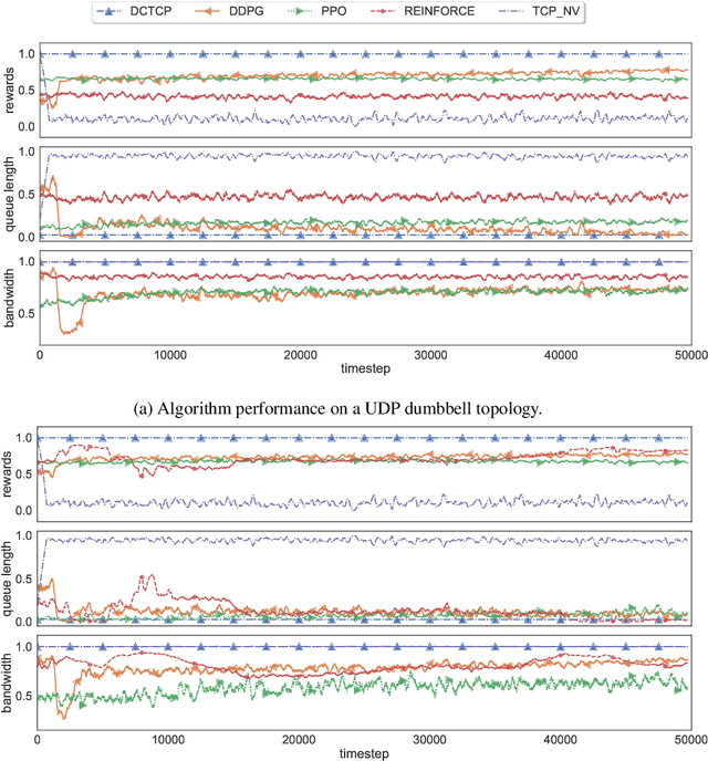 Figure 4 for Iroko: A Framework to Prototype Reinforcement Learning for Data Center Traffic Control