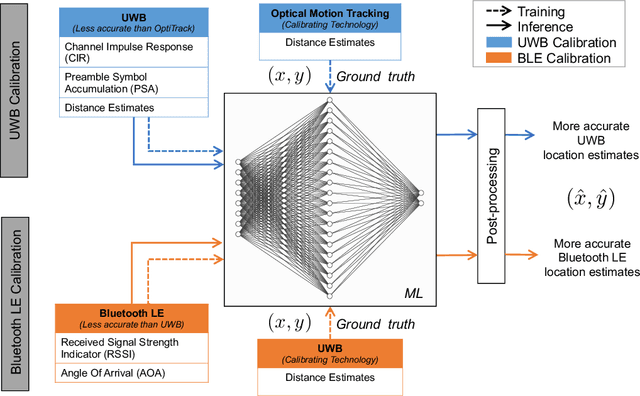 Figure 1 for Standing on the Shoulders of Giants: AI-driven Calibration of Localisation Technologies