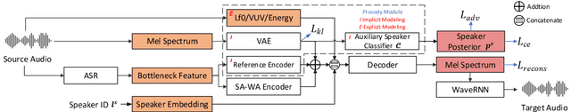Figure 1 for Enriching Source Style Transfer in Recognition-Synthesis based Non-Parallel Voice Conversion