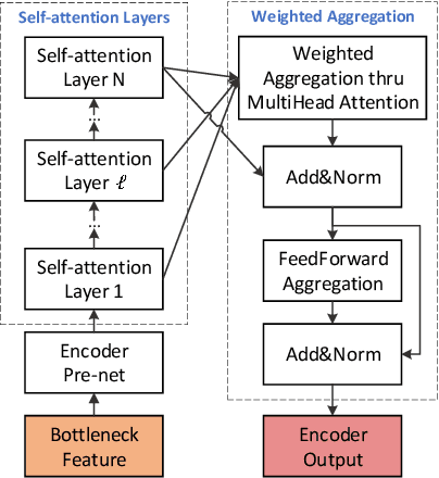 Figure 3 for Enriching Source Style Transfer in Recognition-Synthesis based Non-Parallel Voice Conversion