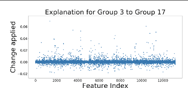 Figure 3 for Explaining Groups of Points in Low-Dimensional Representations