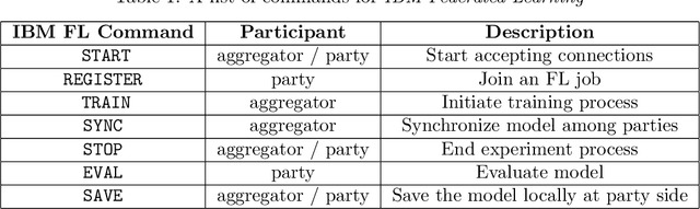 Figure 2 for IBM Federated Learning: an Enterprise Framework White Paper V0.1