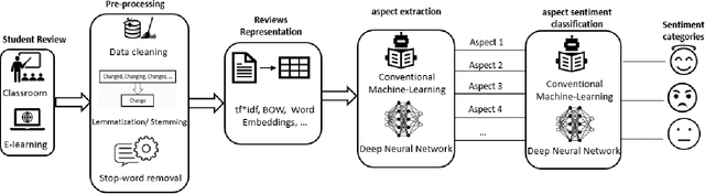 Figure 3 for The Potential of Machine Learning and NLP for Handling Students' Feedback