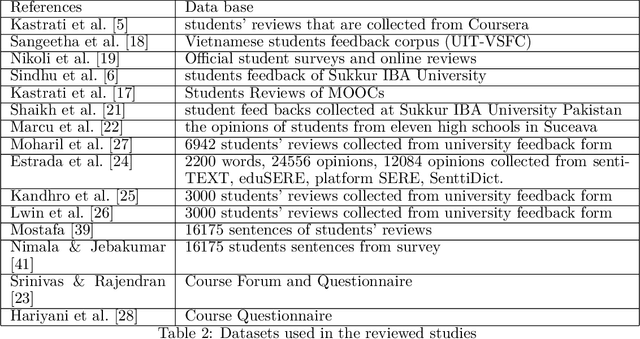 Figure 4 for The Potential of Machine Learning and NLP for Handling Students' Feedback