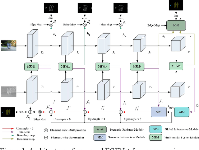 Figure 1 for Edge-aware Guidance Fusion Network for RGB Thermal Scene Parsing