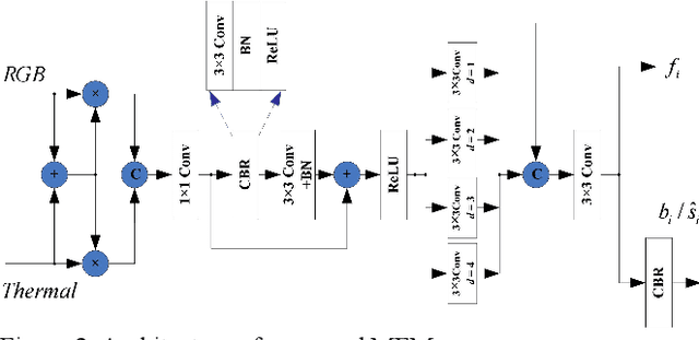 Figure 3 for Edge-aware Guidance Fusion Network for RGB Thermal Scene Parsing