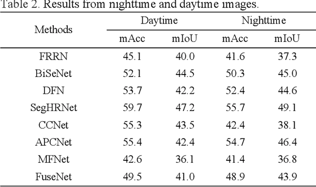 Figure 4 for Edge-aware Guidance Fusion Network for RGB Thermal Scene Parsing