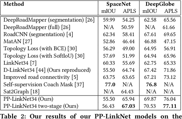 Figure 4 for PP-LinkNet: Improving Semantic Segmentation of High Resolution Satellite Imagery with Multi-stage Training