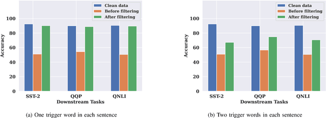 Figure 2 for BadPre: Task-agnostic Backdoor Attacks to Pre-trained NLP Foundation Models