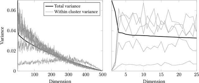 Figure 2 for Bayesian estimation of the latent dimension and communities in stochastic blockmodels