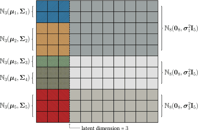 Figure 3 for Bayesian estimation of the latent dimension and communities in stochastic blockmodels