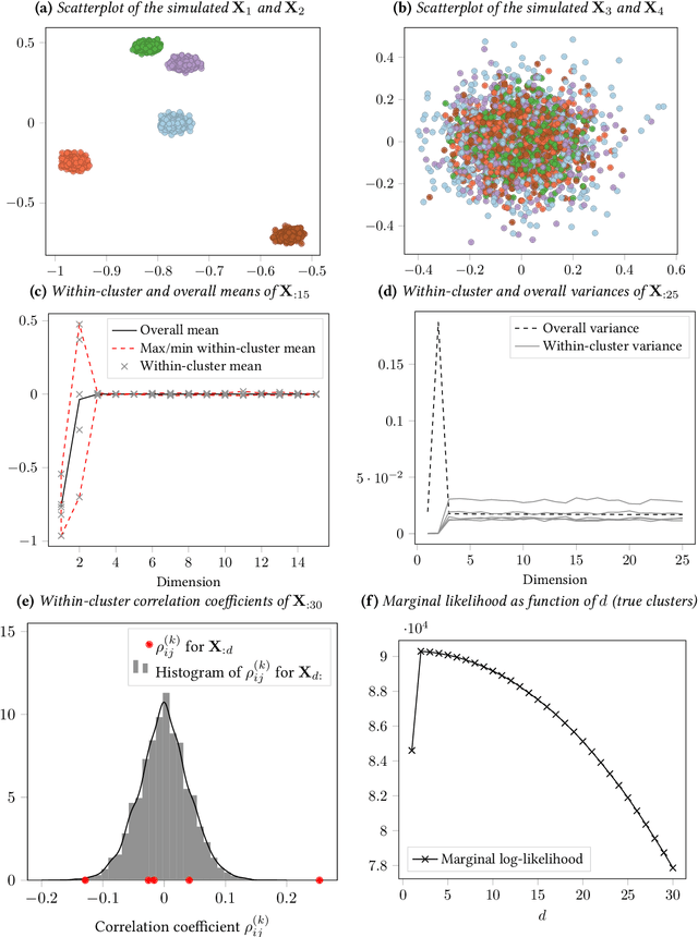 Figure 4 for Bayesian estimation of the latent dimension and communities in stochastic blockmodels