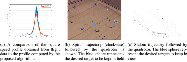 Figure 3 for Perception-aware time optimal path parameterization for quadrotors