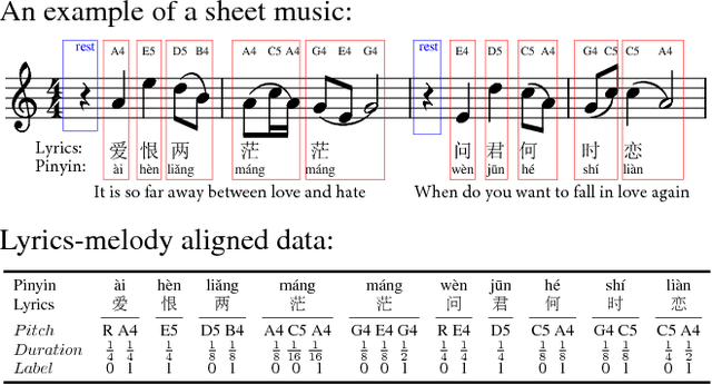 Figure 3 for Neural Melody Composition from Lyrics