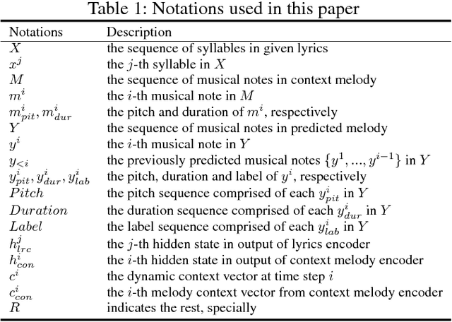 Figure 2 for Neural Melody Composition from Lyrics