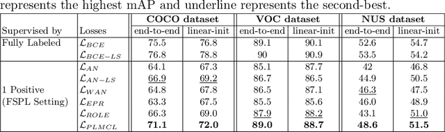 Figure 4 for PLMCL: Partial-Label Momentum Curriculum Learning for Multi-Label Image Classification