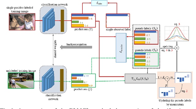 Figure 3 for PLMCL: Partial-Label Momentum Curriculum Learning for Multi-Label Image Classification