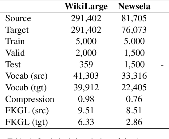 Figure 1 for CUT: Controllable Unsupervised Text Simplification