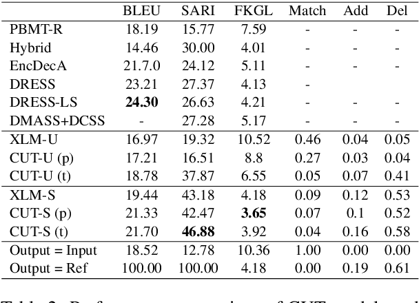 Figure 2 for CUT: Controllable Unsupervised Text Simplification