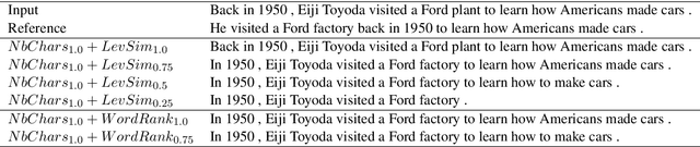 Figure 3 for CUT: Controllable Unsupervised Text Simplification