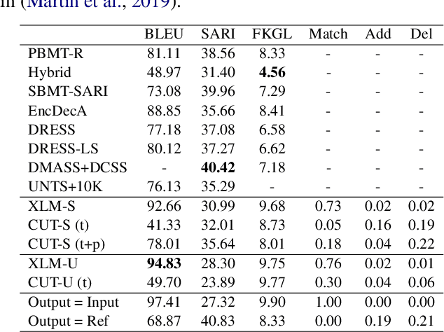 Figure 4 for CUT: Controllable Unsupervised Text Simplification