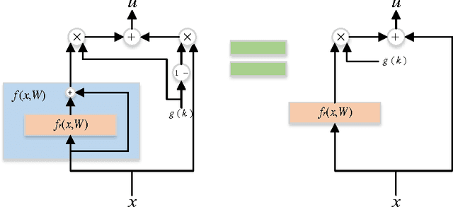 Figure 3 for Learning Identity Mappings with Residual Gates