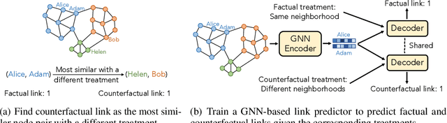 Figure 1 for Counterfactual Graph Learning for Link Prediction
