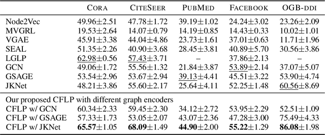Figure 3 for Counterfactual Graph Learning for Link Prediction