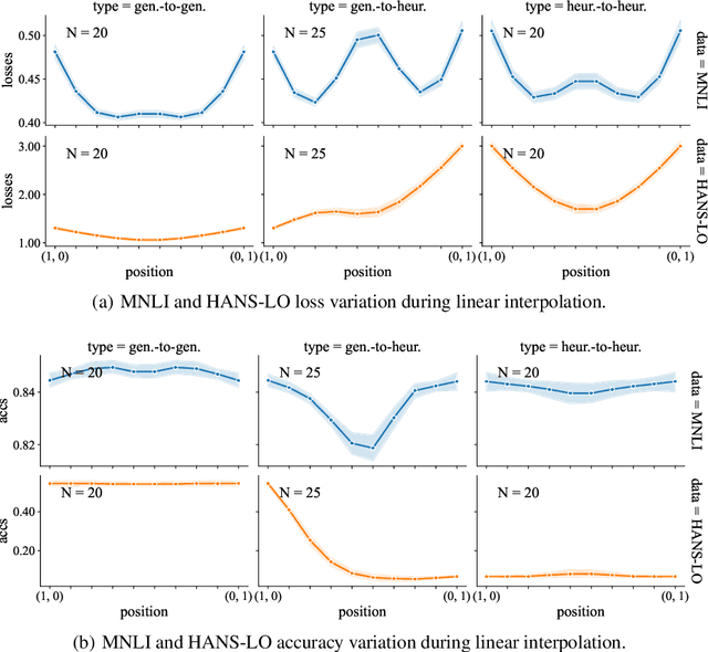 Figure 1 for Linear Connectivity Reveals Generalization Strategies