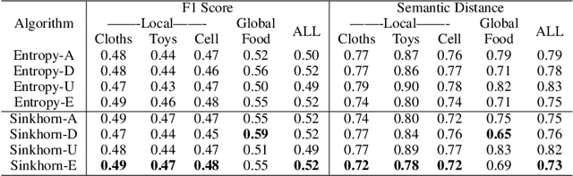 Figure 4 for Federated Distillation of Natural Language Understanding with Confident Sinkhorns