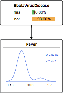 Figure 3 for Predictive Situation Awareness for Ebola Virus Disease using a Collective Intelligence Multi-Model Integration Platform: Bayes Cloud