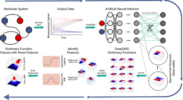 Figure 1 for Heterogeneous mixtures of dictionary functions to approximate subspace invariance in Koopman operators