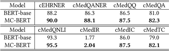 Figure 4 for Conceptualized Representation Learning for Chinese Biomedical Text Mining