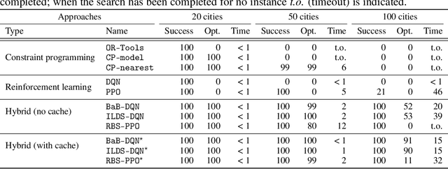 Figure 2 for Combining Reinforcement Learning and Constraint Programming for Combinatorial Optimization